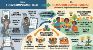 The ‘Why’ Behind Evaluation: Connecting Data to Mission